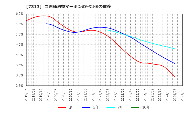 7313 テイ・エス　テック(株): 当期純利益マージンの平均値の推移