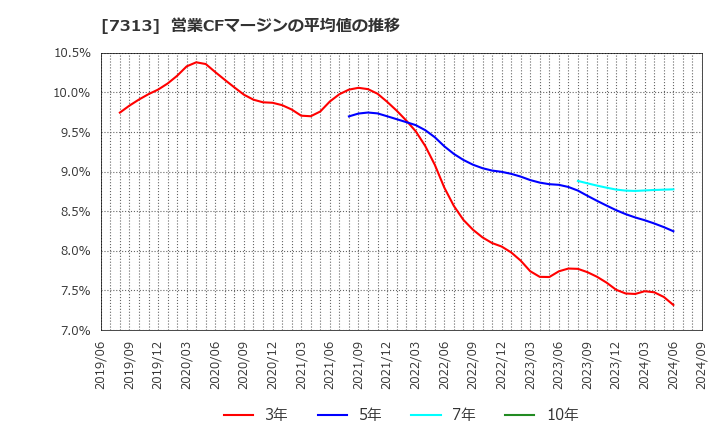 7313 テイ・エス　テック(株): 営業CFマージンの平均値の推移