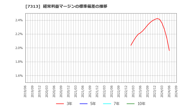 7313 テイ・エス　テック(株): 経常利益マージンの標準偏差の推移