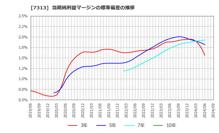 7313 テイ・エス　テック(株): 当期純利益マージンの標準偏差の推移