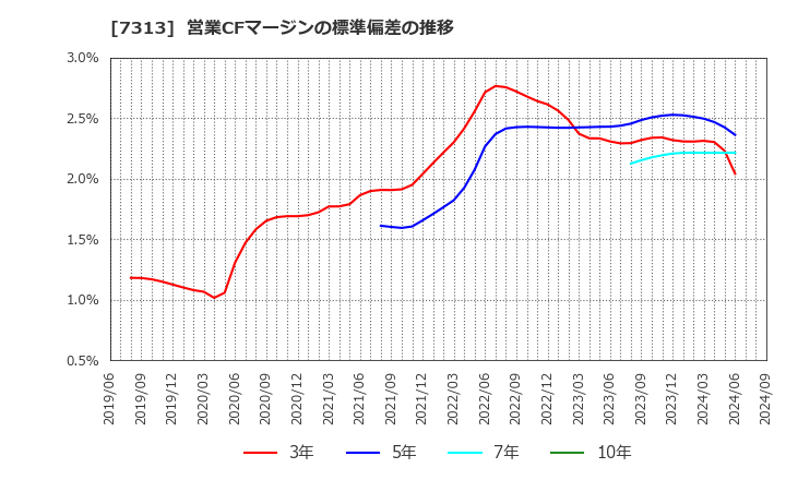 7313 テイ・エス　テック(株): 営業CFマージンの標準偏差の推移