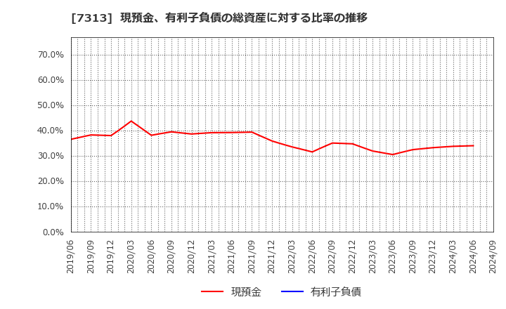 7313 テイ・エス　テック(株): 現預金、有利子負債の総資産に対する比率の推移