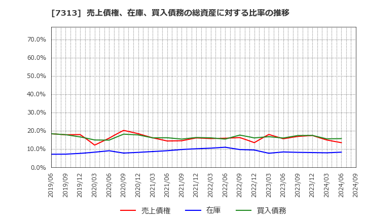 7313 テイ・エス　テック(株): 売上債権、在庫、買入債務の総資産に対する比率の推移
