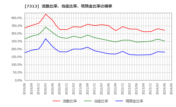 7313 テイ・エス　テック(株): 流動比率、当座比率、現預金比率の推移