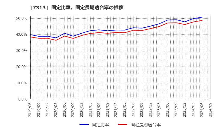 7313 テイ・エス　テック(株): 固定比率、固定長期適合率の推移