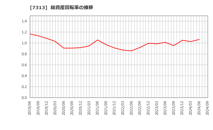 7313 テイ・エス　テック(株): 総資産回転率の推移