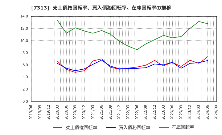 7313 テイ・エス　テック(株): 売上債権回転率、買入債務回転率、在庫回転率の推移