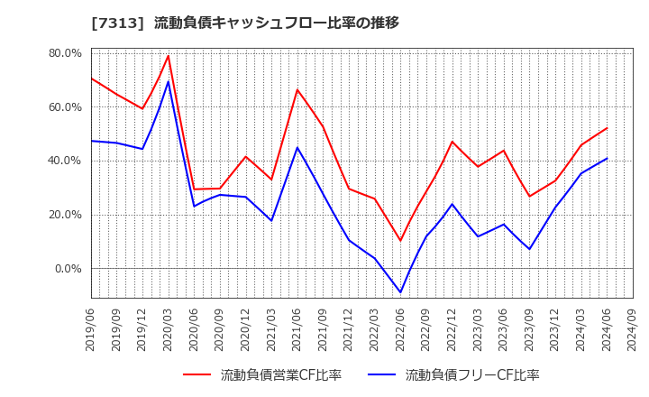7313 テイ・エス　テック(株): 流動負債キャッシュフロー比率の推移