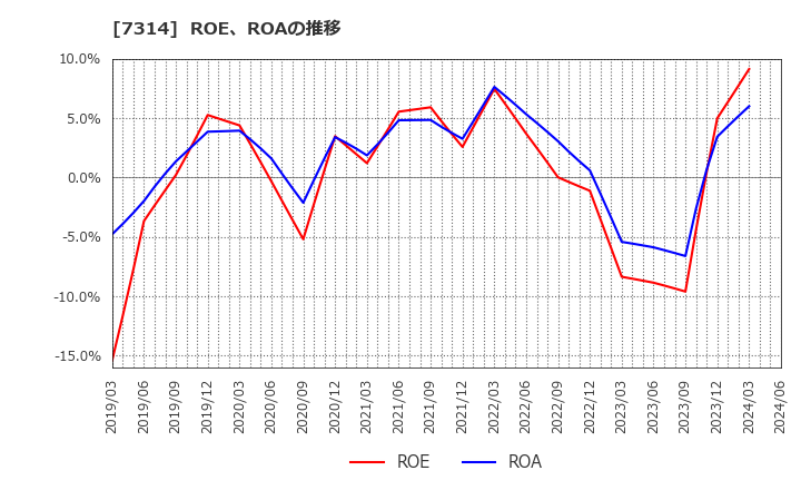 7314 (株)小田原機器: ROE、ROAの推移