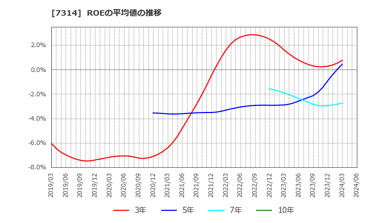 7314 (株)小田原機器: ROEの平均値の推移