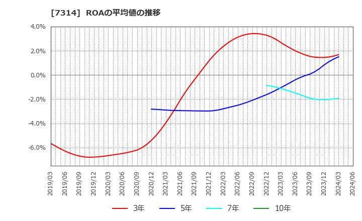 7314 (株)小田原機器: ROAの平均値の推移