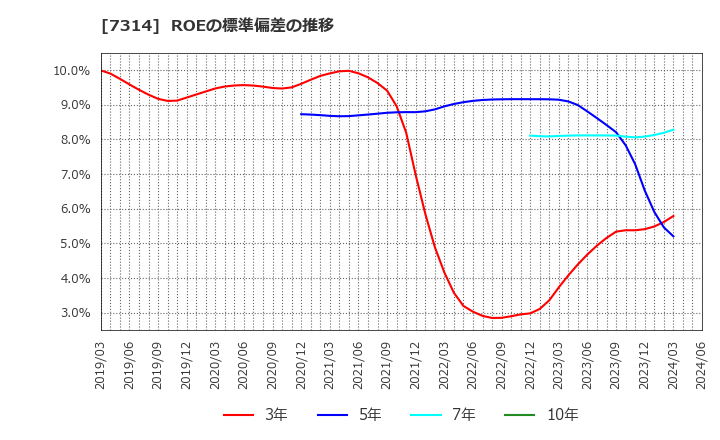7314 (株)小田原機器: ROEの標準偏差の推移