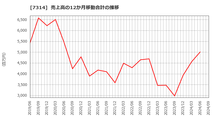 7314 (株)小田原機器: 売上高の12か月移動合計の推移