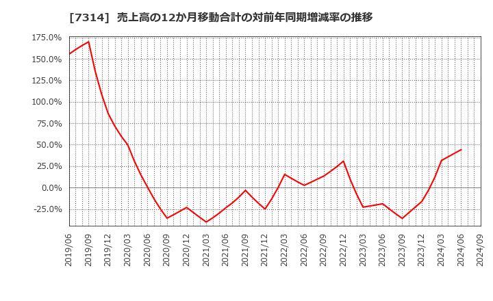 7314 (株)小田原機器: 売上高の12か月移動合計の対前年同期増減率の推移