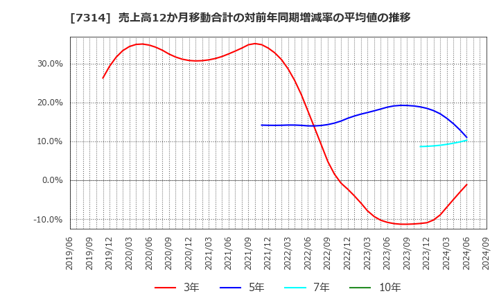 7314 (株)小田原機器: 売上高12か月移動合計の対前年同期増減率の平均値の推移