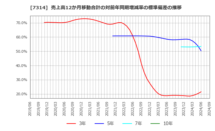 7314 (株)小田原機器: 売上高12か月移動合計の対前年同期増減率の標準偏差の推移