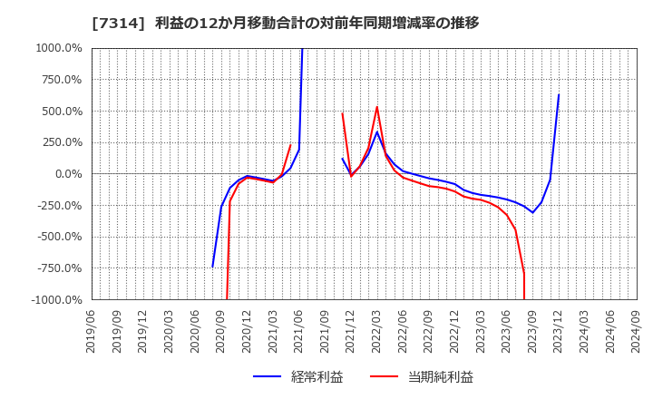 7314 (株)小田原機器: 利益の12か月移動合計の対前年同期増減率の推移