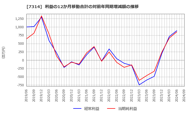 7314 (株)小田原機器: 利益の12か月移動合計の対前年同期増減額の推移