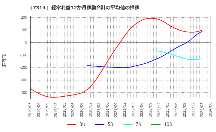 7314 (株)小田原機器: 経常利益12か月移動合計の平均値の推移
