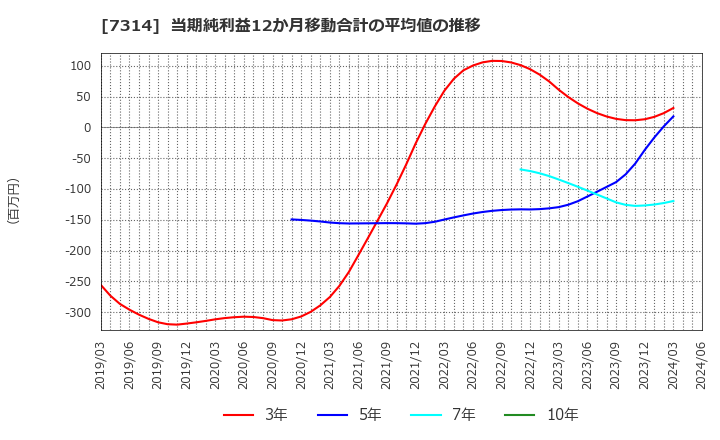 7314 (株)小田原機器: 当期純利益12か月移動合計の平均値の推移