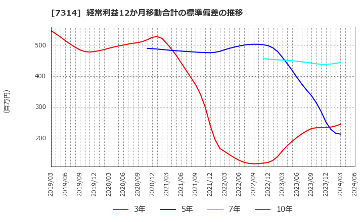 7314 (株)小田原機器: 経常利益12か月移動合計の標準偏差の推移