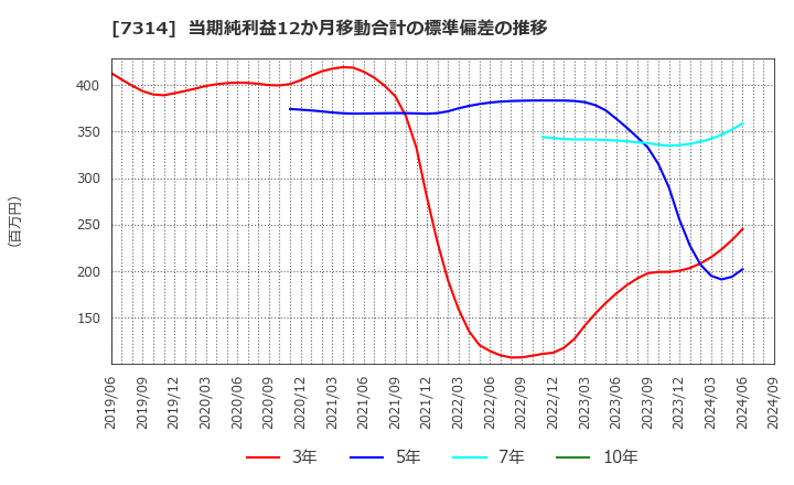 7314 (株)小田原機器: 当期純利益12か月移動合計の標準偏差の推移