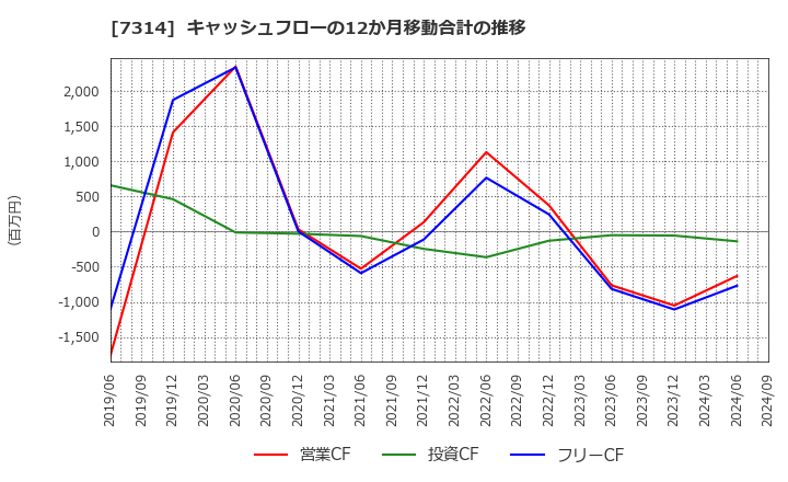 7314 (株)小田原機器: キャッシュフローの12か月移動合計の推移