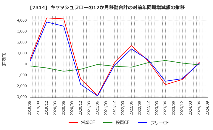 7314 (株)小田原機器: キャッシュフローの12か月移動合計の対前年同期増減額の推移