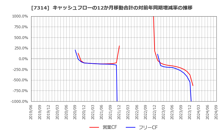 7314 (株)小田原機器: キャッシュフローの12か月移動合計の対前年同期増減率の推移