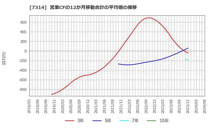 7314 (株)小田原機器: 営業CFの12か月移動合計の平均値の推移