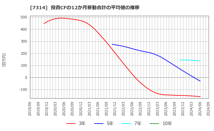 7314 (株)小田原機器: 投資CFの12か月移動合計の平均値の推移
