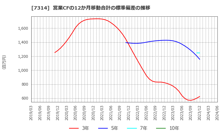 7314 (株)小田原機器: 営業CFの12か月移動合計の標準偏差の推移