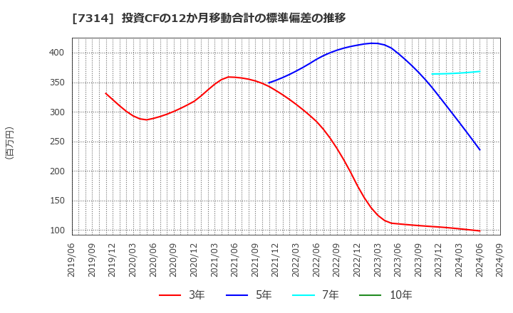 7314 (株)小田原機器: 投資CFの12か月移動合計の標準偏差の推移