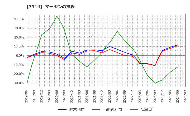 7314 (株)小田原機器: マージンの推移