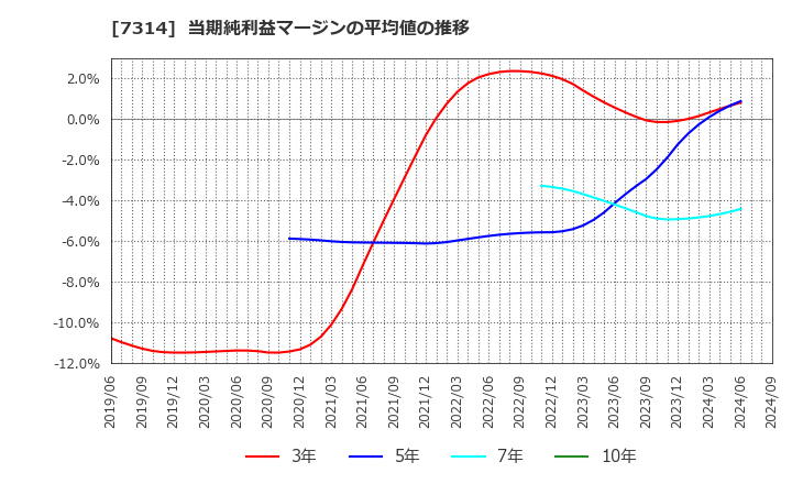 7314 (株)小田原機器: 当期純利益マージンの平均値の推移