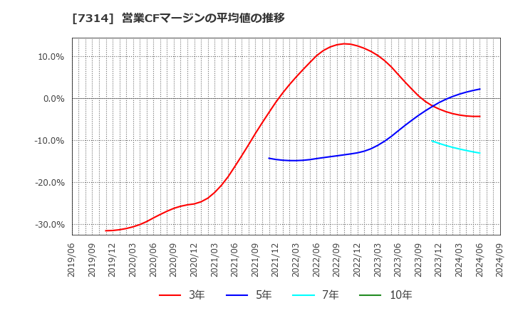 7314 (株)小田原機器: 営業CFマージンの平均値の推移