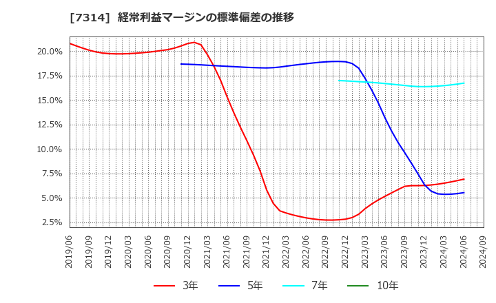 7314 (株)小田原機器: 経常利益マージンの標準偏差の推移