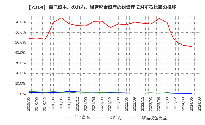 7314 (株)小田原機器: 自己資本、のれん、繰延税金資産の総資産に対する比率の推移