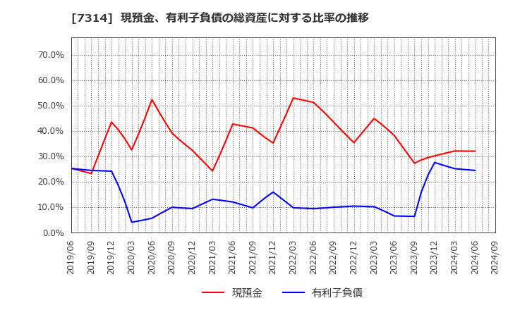 7314 (株)小田原機器: 現預金、有利子負債の総資産に対する比率の推移