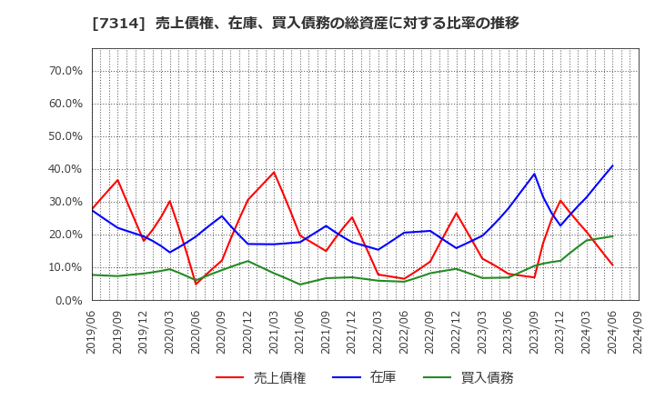 7314 (株)小田原機器: 売上債権、在庫、買入債務の総資産に対する比率の推移