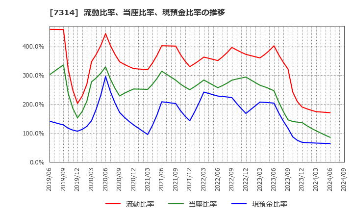 7314 (株)小田原機器: 流動比率、当座比率、現預金比率の推移