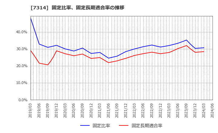 7314 (株)小田原機器: 固定比率、固定長期適合率の推移