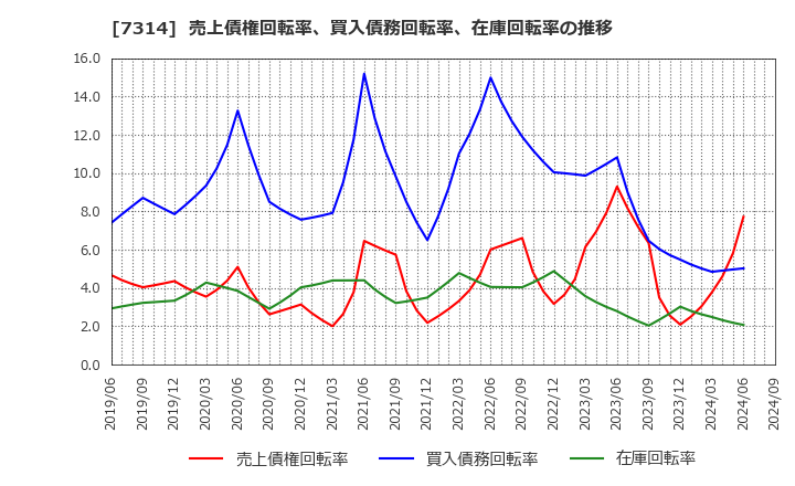 7314 (株)小田原機器: 売上債権回転率、買入債務回転率、在庫回転率の推移