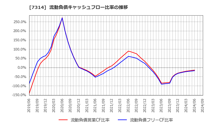 7314 (株)小田原機器: 流動負債キャッシュフロー比率の推移