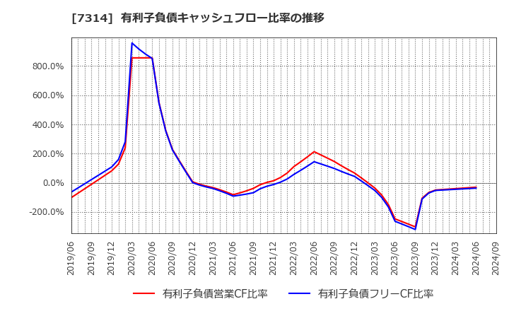 7314 (株)小田原機器: 有利子負債キャッシュフロー比率の推移