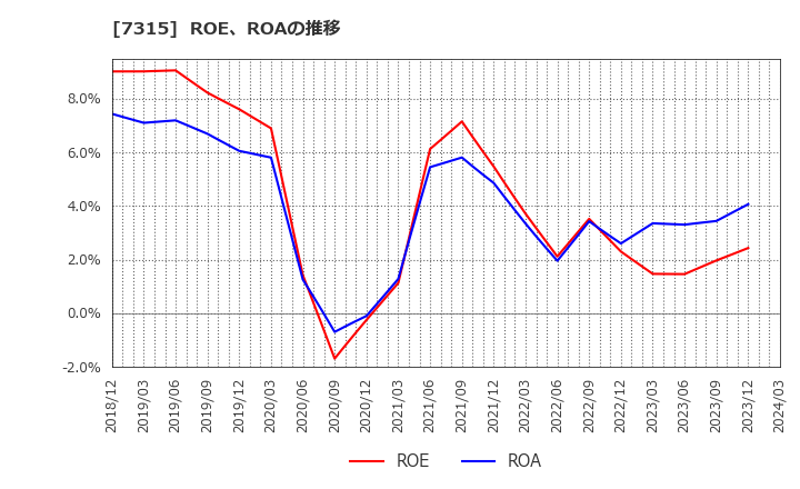 7315 (株)ＩＪＴＴ: ROE、ROAの推移