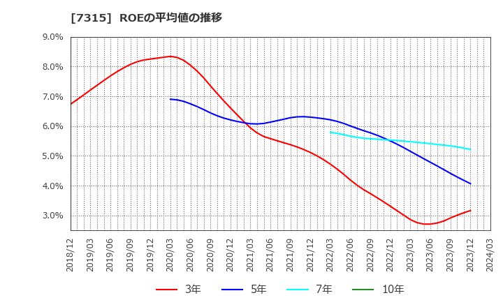 7315 (株)ＩＪＴＴ: ROEの平均値の推移