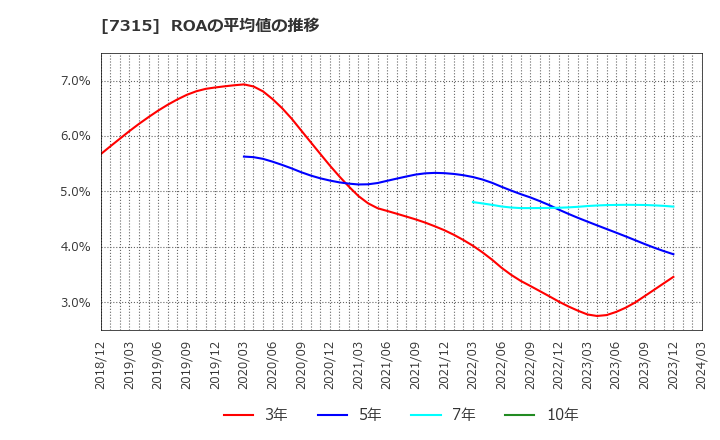 7315 (株)ＩＪＴＴ: ROAの平均値の推移
