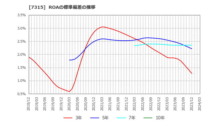 7315 (株)ＩＪＴＴ: ROAの標準偏差の推移