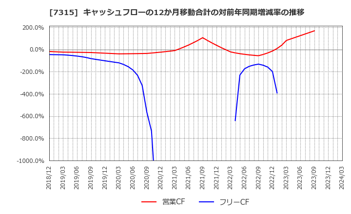 7315 (株)ＩＪＴＴ: キャッシュフローの12か月移動合計の対前年同期増減率の推移